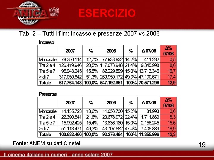 ESERCIZIO Tab. 2 – Tutti i film: incasso e presenze 2007 vs 2006 Fonte: