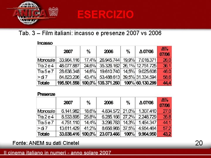 ESERCIZIO Tab. 3 – Film italiani: incasso e presenze 2007 vs 2006 Fonte: ANEM