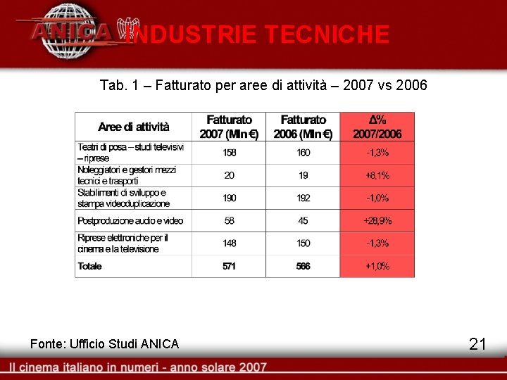 INDUSTRIE TECNICHE Tab. 1 – Fatturato per aree di attività – 2007 vs 2006