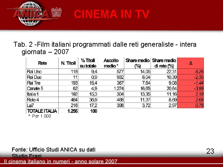 CINEMA IN TV Tab. 2 -Film italiani programmati dalle reti generaliste - intera giornata