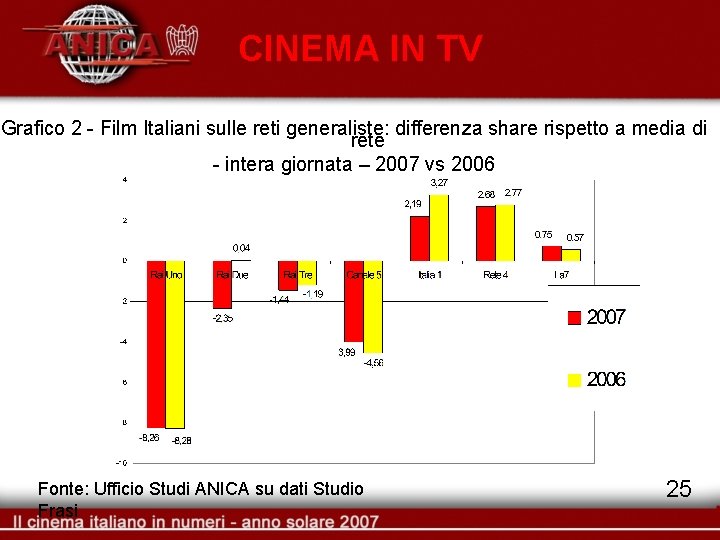 CINEMA IN TV Grafico 2 - Film Italiani sulle reti generaliste: differenza share rispetto