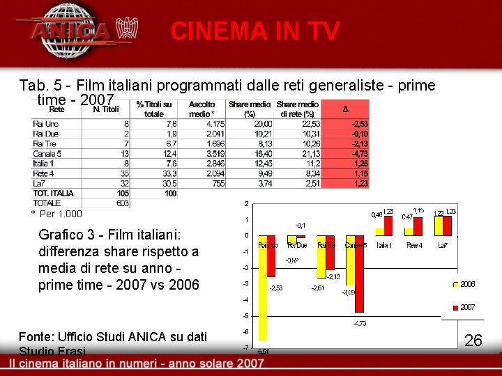 CINEMA IN TV Tab. 5 - Film italiani programmati dalle reti generaliste - prime