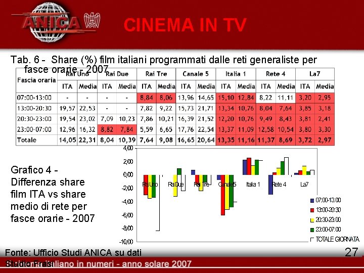 CINEMA IN TV Tab. 6 - Share (%) film italiani programmati dalle reti generaliste