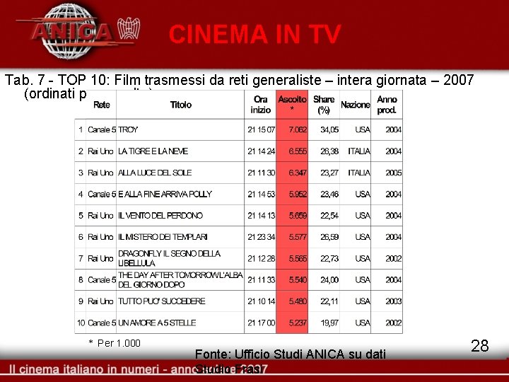CINEMA IN TV Tab. 7 - TOP 10: Film trasmessi da reti generaliste –