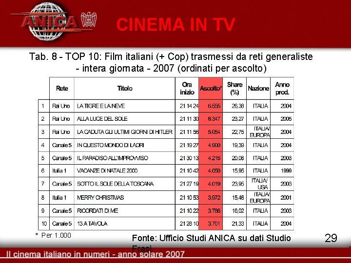 CINEMA IN TV Tab. 8 - TOP 10: Film italiani (+ Cop) trasmessi da