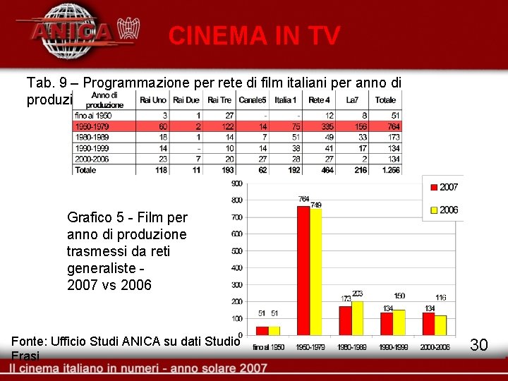 CINEMA IN TV Tab. 9 – Programmazione per rete di film italiani per anno