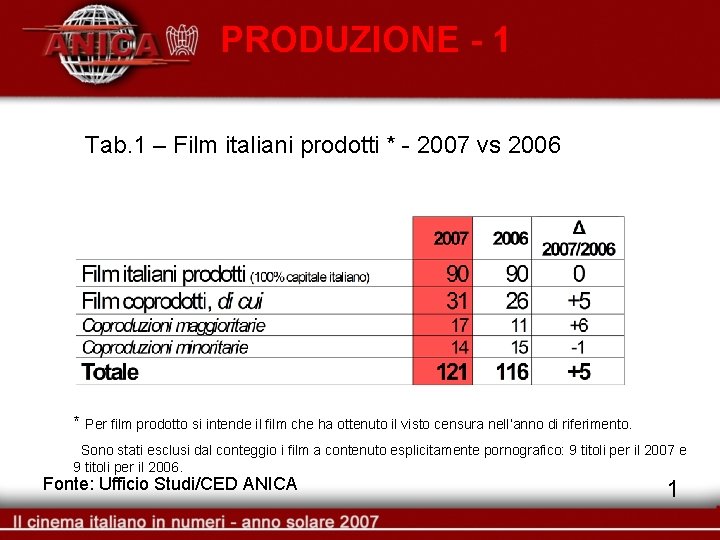 PRODUZIONE - 1 Tab. 1 – Film italiani prodotti * - 2007 vs 2006