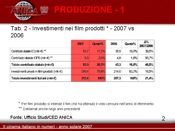 PRODUZIONE - 1 Tab. 2 - Investimenti nei film prodotti * - 2007 vs