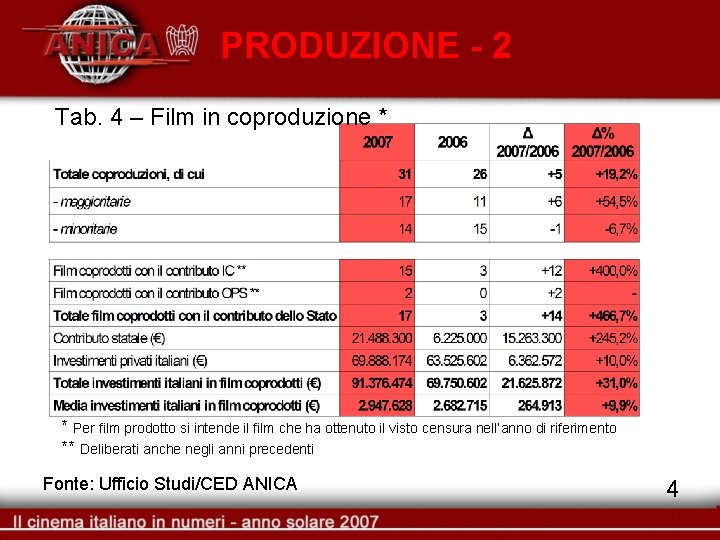 PRODUZIONE - 2 Tab. 4 – Film in coproduzione * * Per film prodotto