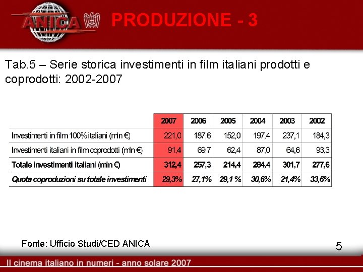 PRODUZIONE - 3 Tab. 5 – Serie storica investimenti in film italiani prodotti e