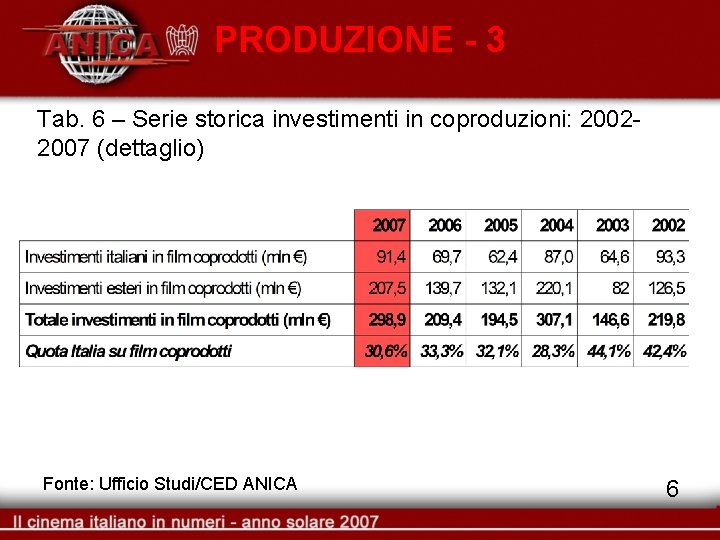 PRODUZIONE - 3 Tab. 6 – Serie storica investimenti in coproduzioni: 20022007 (dettaglio) Fonte: