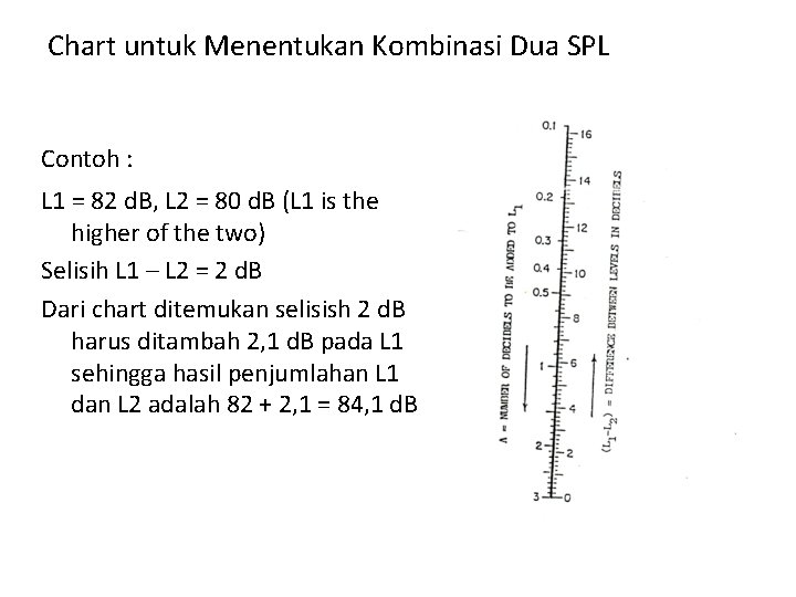 Chart untuk Menentukan Kombinasi Dua SPL Contoh : L 1 = 82 d. B,