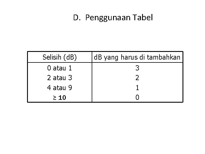 D. Penggunaan Tabel Selisih (d. B) d. B yang harus di tambahkan 0 atau