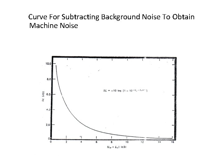 Curve For Subtracting Background Noise To Obtain Machine Noise 