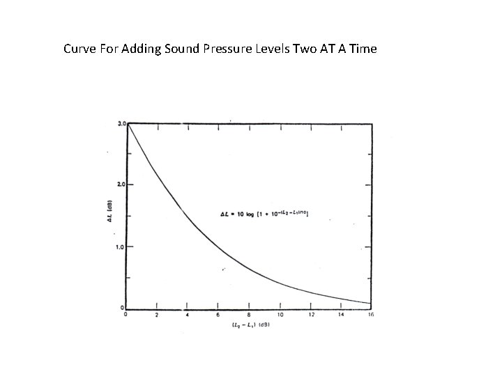 Curve For Adding Sound Pressure Levels Two AT A Time 