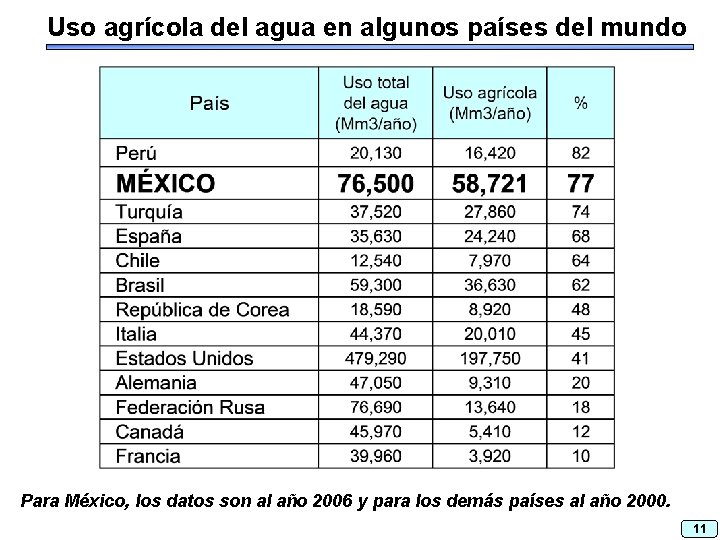 Uso agrícola del agua en algunos países del mundo Para México, los datos son