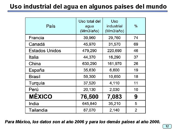 Uso industrial del agua en algunos países del mundo Para México, los datos son