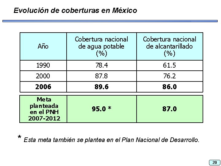 Evolución de coberturas en México * Año Cobertura nacional de agua potable (%) Cobertura