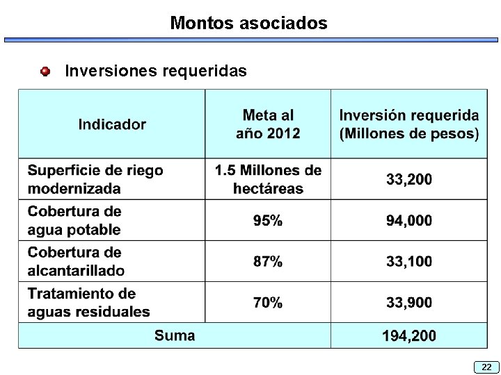 Montos asociados Inversiones requeridas 22 