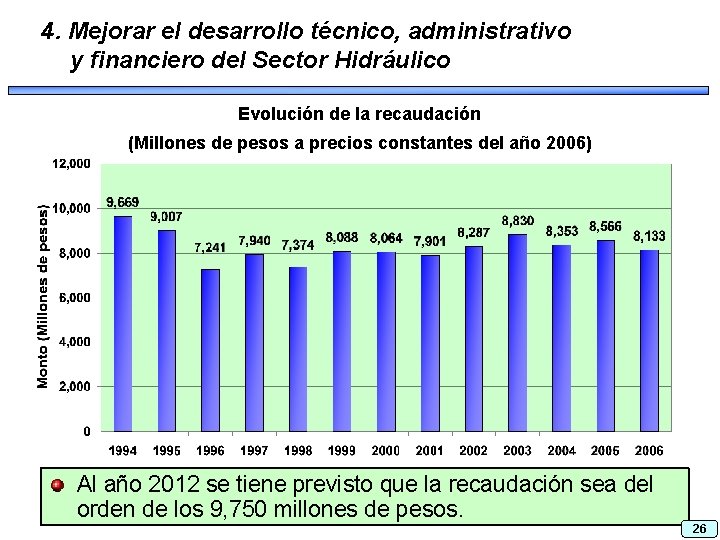 4. Mejorar el desarrollo técnico, administrativo y financiero del Sector Hidráulico Evolución de la