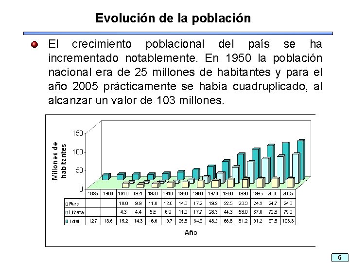 Evolución de la población El crecimiento poblacional del país se ha incrementado notablemente. En