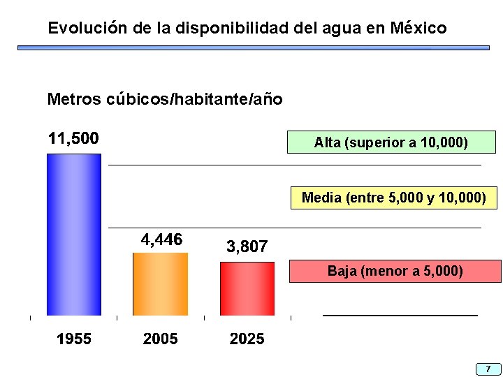 Evolución de la disponibilidad del agua en México Metros cúbicos/habitante/año Alta (superior a 10,