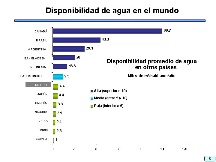 Disponibilidad de agua en el mundo 99. 7 CANADÁ 43. 3 BRASIL 29. 1