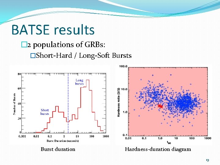 BATSE results � 2 populations of GRBs: �Short-Hard / Long-Soft Bursts Burst duration Hardness-duration