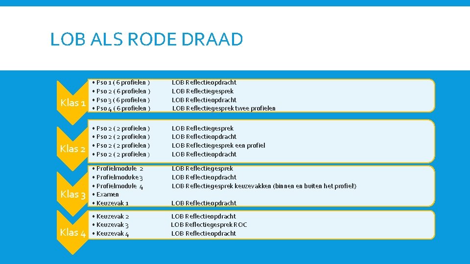 LOB ALS RODE DRAAD Klas 1 • Pso 1 ( 6 profielen ) LOB