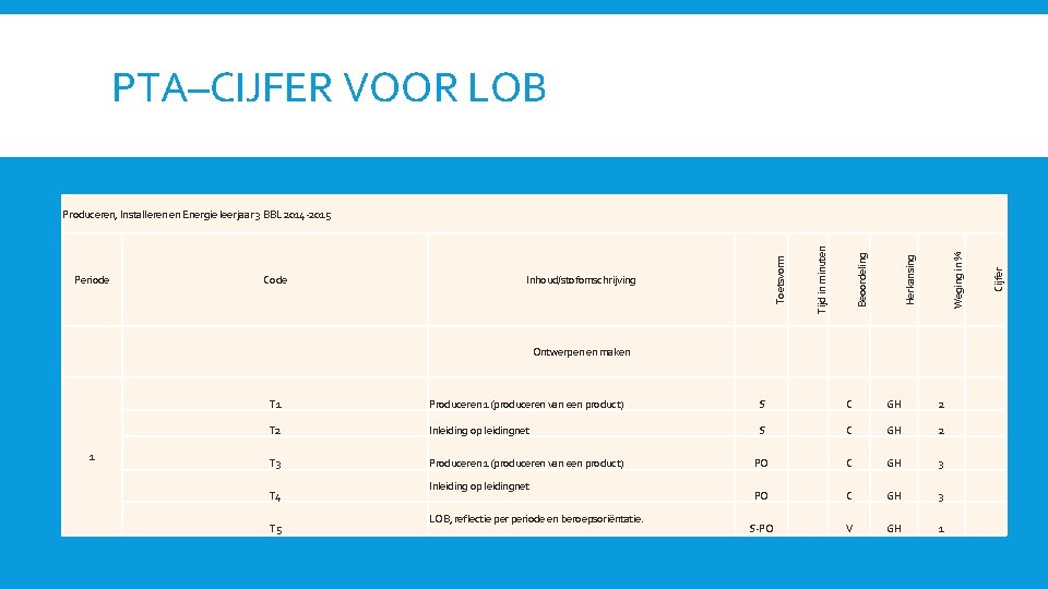 PTA–CIJFER VOOR LOB Cijfer Weging in % Herkansing Ontwerpen en maken Beoordeling Inhoud/stofomschrijving Toetsvorm