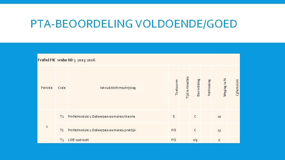 PTA-BEOORDELING VOLDOENDE/GOED 1 Cijferkolom Weging in % Herkansing Inhoud/stofomschrijving Beoordeling Code Toetsvorm Periode Tijd