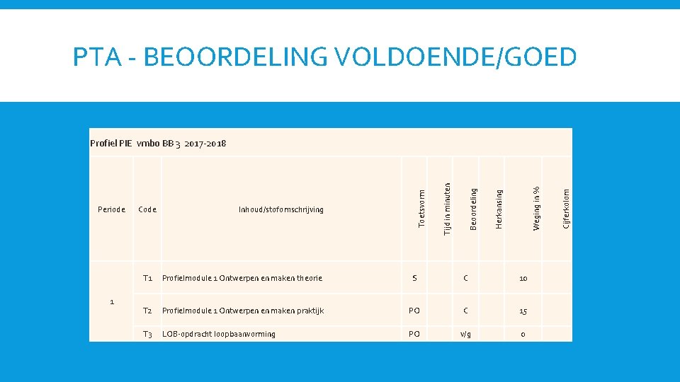 PTA - BEOORDELING VOLDOENDE/GOED 1 Cijferkolom Weging in % Herkansing Inhoud/stofomschrijving Beoordeling Code Toetsvorm