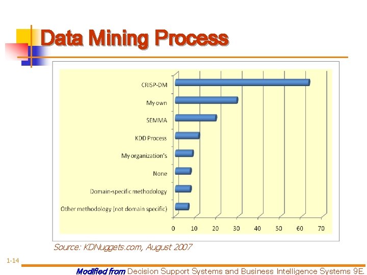 Data Mining Process Source: KDNuggets. com, August 2007 1 -14 Modified from Decision Support