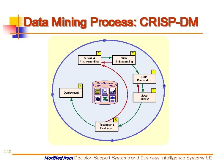Data Mining Process: CRISP-DM 1 -15 Modified from Decision Support Systems and Business Intelligence
