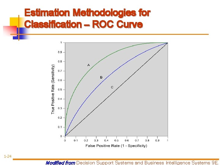 Estimation Methodologies for Classification – ROC Curve 1 -24 Modified from Decision Support Systems
