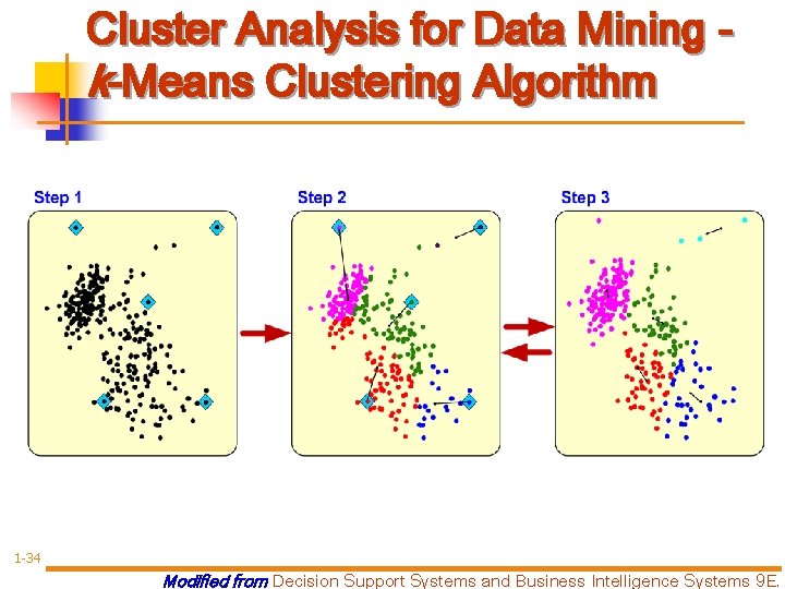 Cluster Analysis for Data Mining k-Means Clustering Algorithm 1 -34 Modified from Decision Support