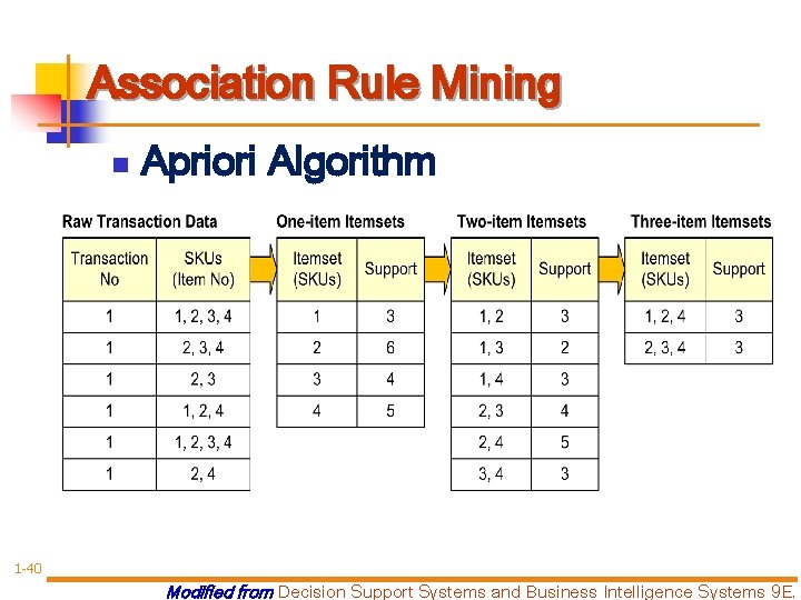 Association Rule Mining n Apriori Algorithm 1 -40 Modified from Decision Support Systems and