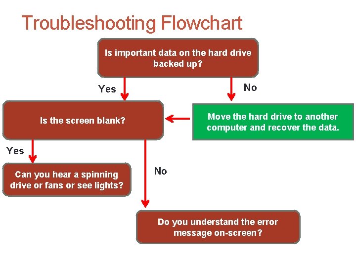 Troubleshooting Flowchart Is important data on the hard drive backed up? No Yes Move