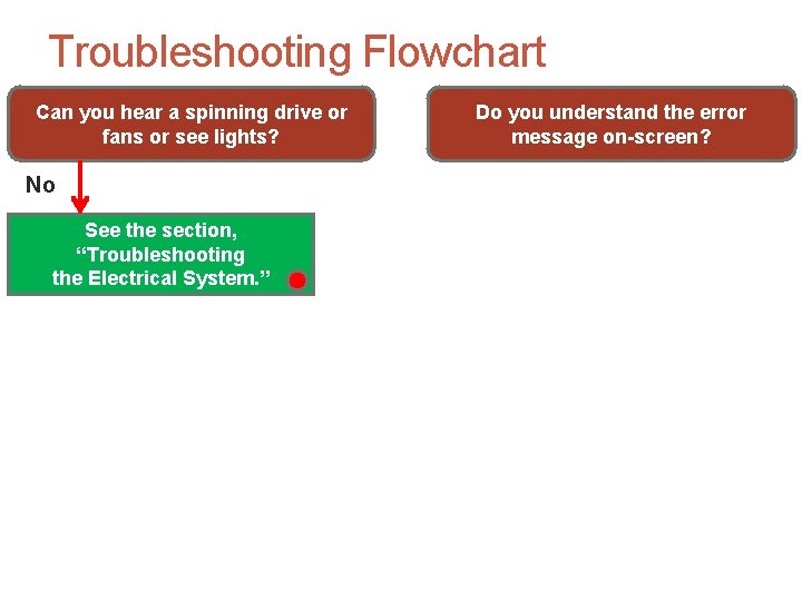 Troubleshooting Flowchart Can you hear a spinning drive or fans or see lights? No