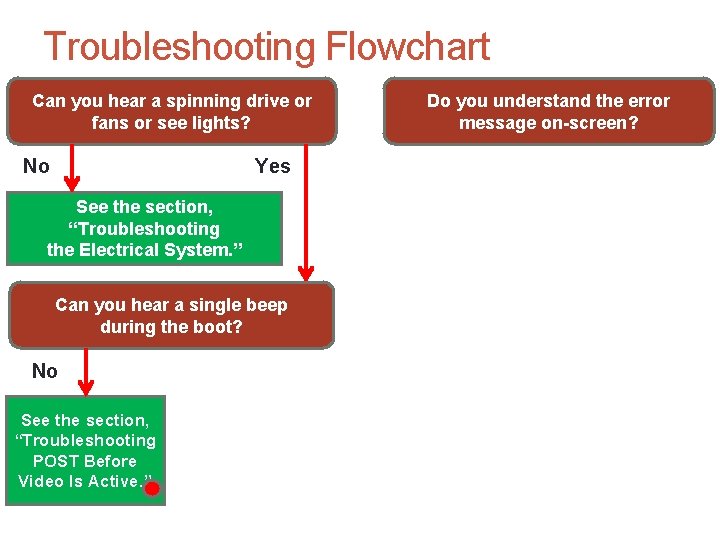 Troubleshooting Flowchart Can you hear a spinning drive or fans or see lights? No