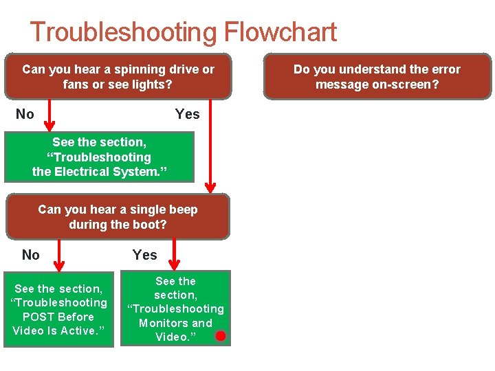 Troubleshooting Flowchart Can you hear a spinning drive or fans or see lights? No