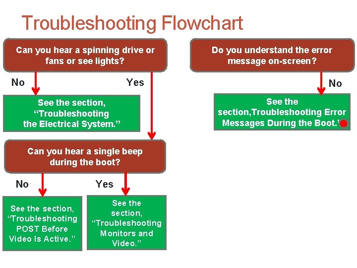 Troubleshooting Flowchart Can you hear a spinning drive or fans or see lights? No