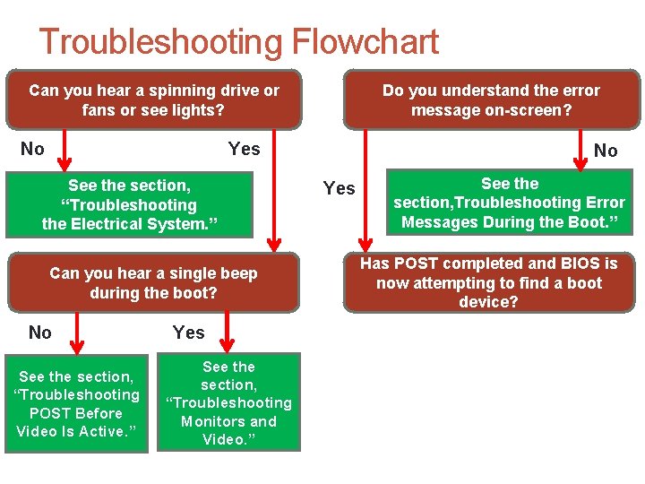 Troubleshooting Flowchart Can you hear a spinning drive or fans or see lights? No