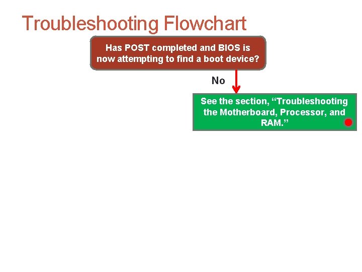 Troubleshooting Flowchart Has POST completed and BIOS is now attempting to find a boot