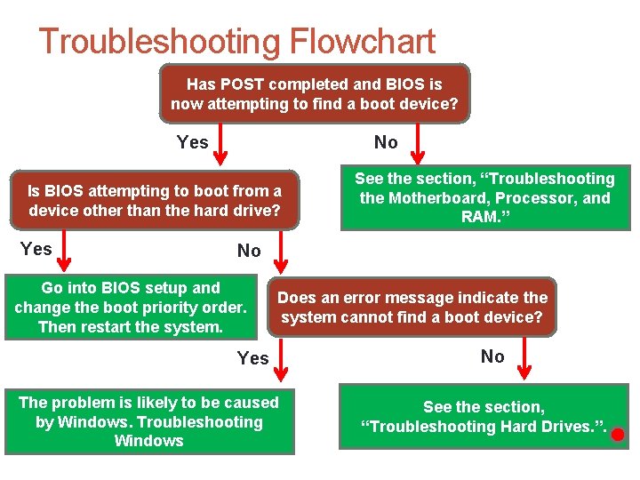 Troubleshooting Flowchart Has POST completed and BIOS is now attempting to find a boot