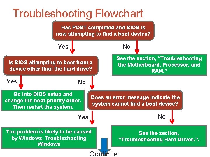 Troubleshooting Flowchart Has POST completed and BIOS is now attempting to find a boot