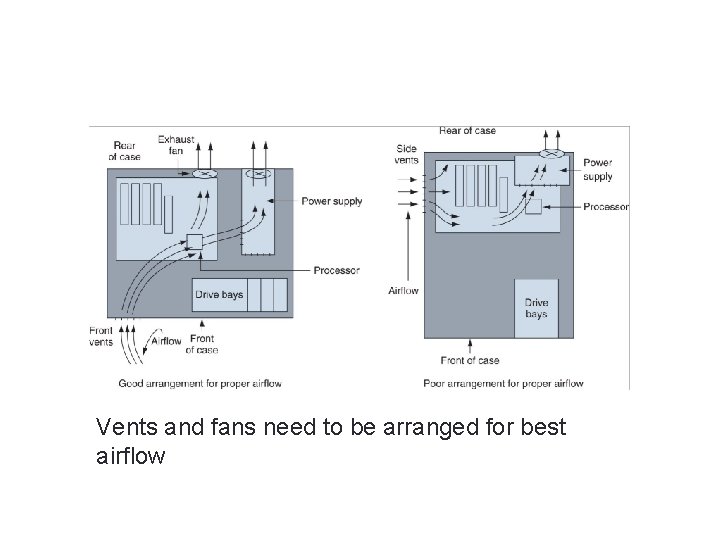 A+ Guide to Hardware, Sixth Edition Vents and fans need to be arranged for