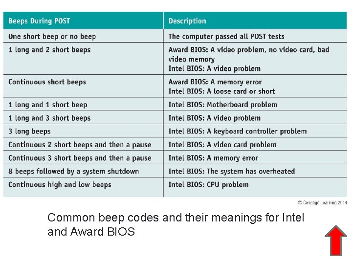 A+ Guide to Hardware, Sixth Edition 39 Common beep codes and their meanings for