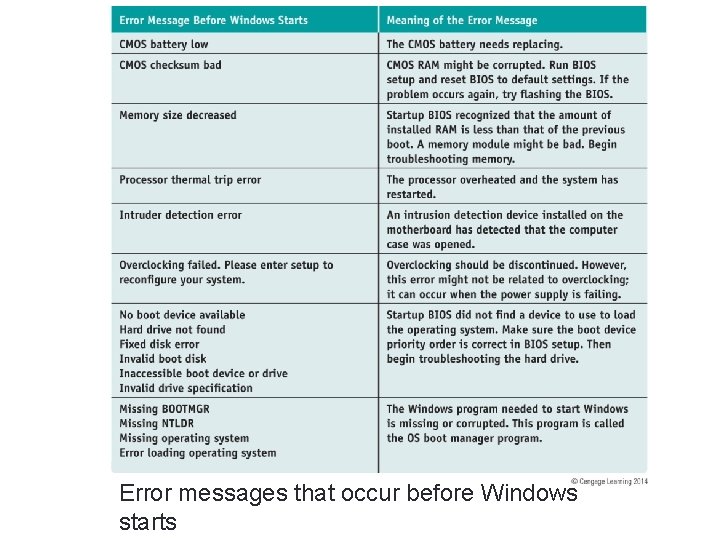 A+ Guide to Hardware, Sixth Edition Error messages that occur before Windows starts 49