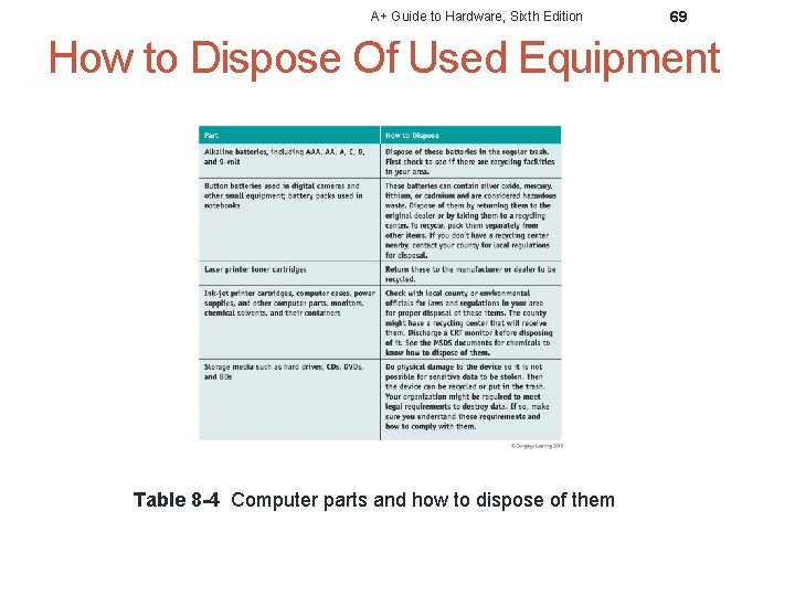 A+ Guide to Hardware, Sixth Edition 69 How to Dispose Of Used Equipment Table